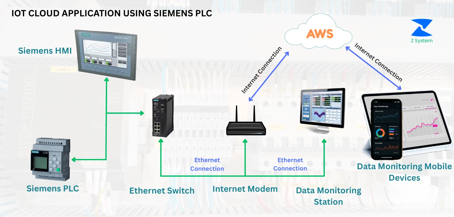 IoT Cloud Application Architecture