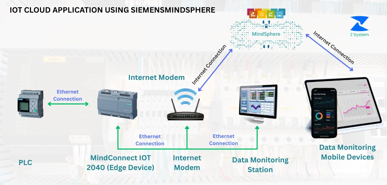 Siemens MindSphere Architecture