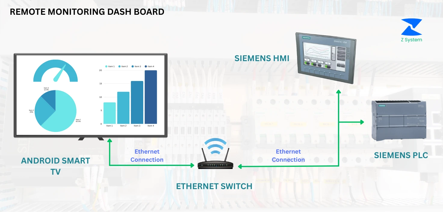 Remote Monitoring Dashboard Architecture